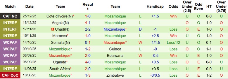 Nhận định Gabon vs Mozambique, 19h30 ngày 28/12: Niềm vui dành cho 1 đội - Ảnh 4
