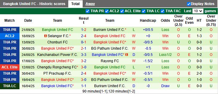 Nhận định Johor Darul Ta'zim vs Bangkok United 16h30 ngày 25/9: Đại gia so T - Ảnh 3