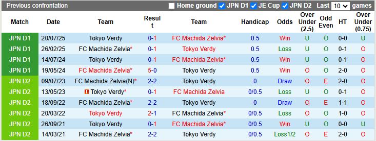 Nhận định Tokyo Verdy vs Machida Zelvia 12h00 ngày 21/2: Cuộc đấu top đầu - Ảnh 1