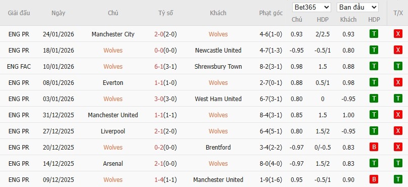 Nhật định phạt góc Wolves vs Bournemouth, 22h ngày 31/01 - Ảnh 5