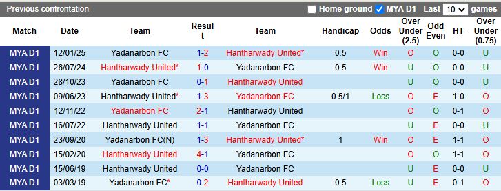Nhận định Yadanarbon vs Hantharwady United 16h30 ngày 7/1: Tiếp đà bất bại - Ảnh 1