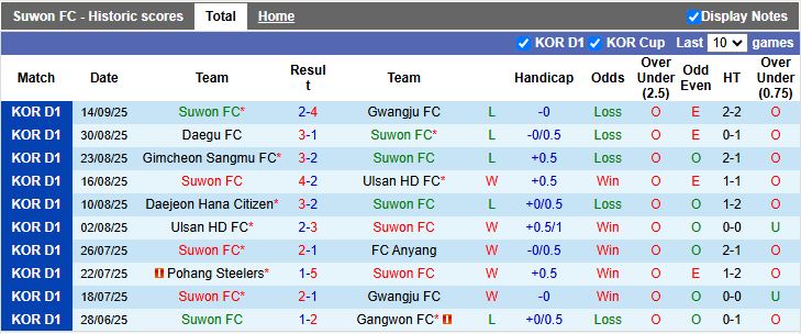 Nhận định Suwon FC vs Gangwon 14h30 ngày 21/9: Phong độ khác biệt - Ảnh 2