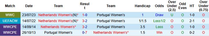 Nhận định Nữ Bồ Đào Nha vs Nữ Hà Lan 02h45 ngày 29/11: Tin vào của trên - Ảnh 4