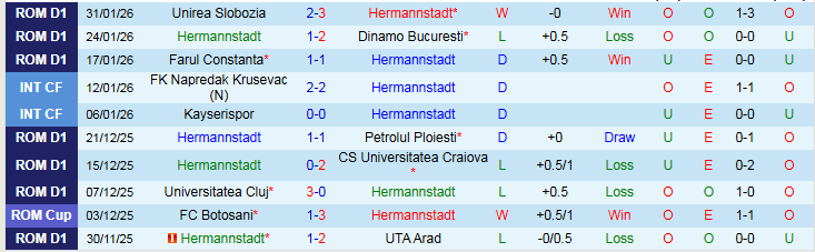 Nhận định Hermannstadt vs Rapid 1923 1h30 ngày 4/2: Tin vào chủ nhà - Ảnh 2