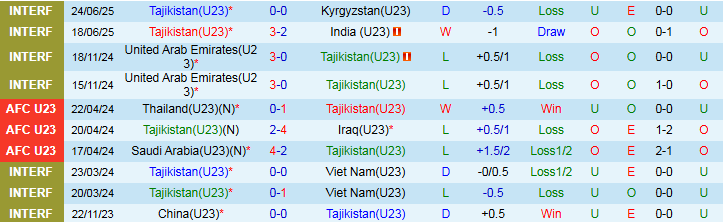 Nhận định U23 Tajikistan vs U23 Nepal 23h00 ngày 3/9: Ba điểm cho chủ nhà - Ảnh 2