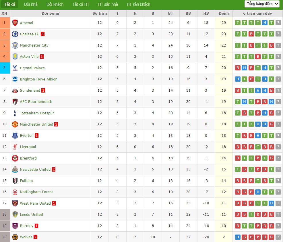 Nhật định phạt góc Sunderland vs Bournemouth, 22h ngày 29/11 - Ảnh 7