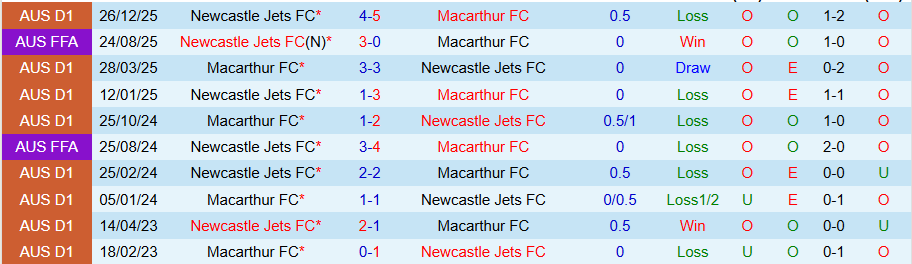 Nhận định Newcastle Jets vs Macarthur, 14h00 ngày 22/2: Kết quả bất ngờ - Ảnh 3
