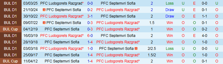 Nhận định Ludogorets Razgrad vs Septemvri Sofia 0h00 ngày 20/7: Thử thách bất ngờ - Ảnh 4