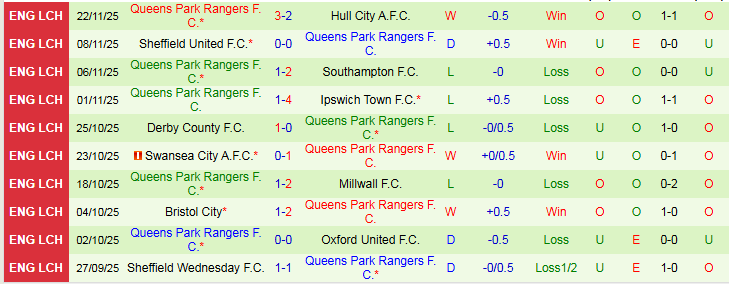 Nhận định Blackburn Rovers vs Queens Park Rangers 2h45 ngày 27/11: Ba điểm trong tay - Ảnh 3