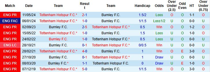 Nhận định, Soi kèo Tottenham vs Burnley 21h00 ngày 16/08: Chiến thắng cách biệt - Ảnh 4