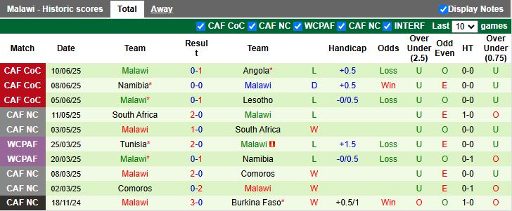 Nhận định, Soi kèo Namibia vs Malawi 20h00 ngày 5/9: Bám đuổi đỉnh bảng - Ảnh 3