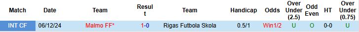Nhận định, Soi kèo Rigas Futbola Skola vs Malmo 00h00 ngày 23/07: Bất phân thắng bại - Ảnh 4