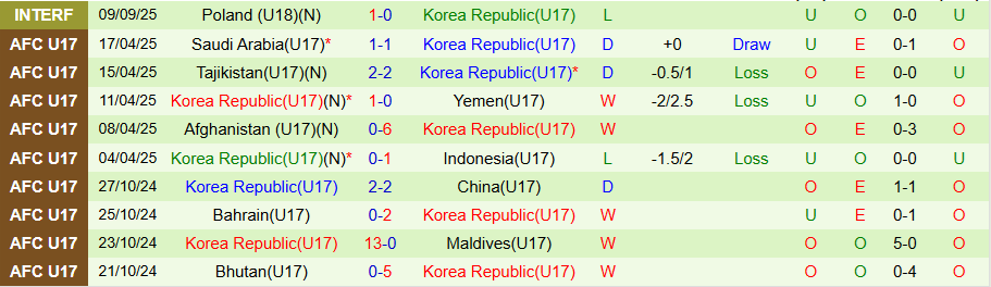 Nhận định U17 Mexico vs U17 Hàn Quốc, 20h00 ngày 4/11: Khó cho đại diện châu Á - Ảnh 1