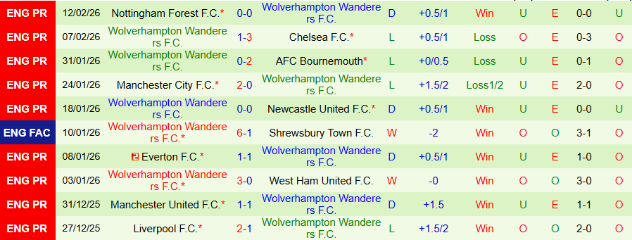Nhận định Grimsby Town vs Wolves, 20h30 ngày 15/2: Cửa trên bấp bênh - Ảnh 1