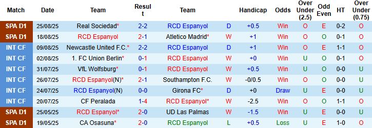 Nhận định Espanyol vs Osasuna 00h30 ngày 01/09: Hòa là đẹp - Ảnh 3
