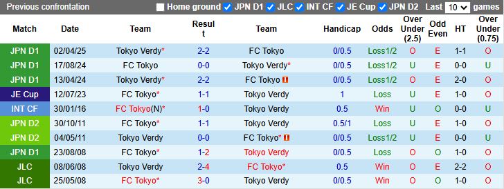 Nhận định FC Tokyo vs Tokyo Verdy 17h00 ngày 15/9: Derby cân sức - Ảnh 1