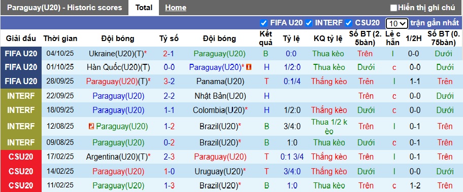 Nhận định U20 Paraguay vs U20 Na Uy 6h ngày 9/10: Trở về Nam Mỹ - Ảnh 1