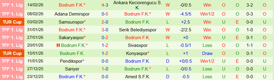 Nhận định Vanspor vs Bodrum, 21h00 ngày 18/2: Đối thủ ưa thích - Ảnh 1