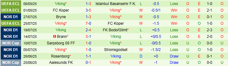 Nhận định Sandefjord vs Viking 0h15 ngày 11/8: Ba điểm cho khách - Ảnh 3