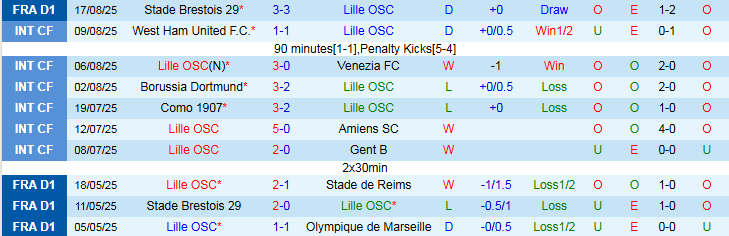 Nhận định Lille vs AS Monaco 1h45 ngày 25/8: Thế trận chặt chẽ - Ảnh 2