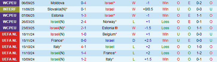 Nhận định Israel vs Italia 1h45 ngày 9/9: Thử thách bất ngờ - Ảnh 2