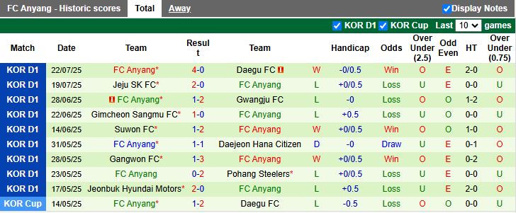 Nhận định, Soi kèo Suwon vs Anyang 17h00 ngày 26/7: Cuộc đấu nhóm trụ hạng - Ảnh 4
