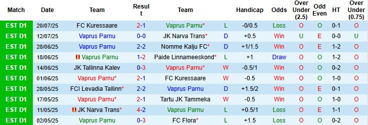 Nhận định, Soi kèo Vaprus Parnu vs Harju JK Laagri 23h00 ngày 25/07: Tin vào chủ nhà - Ảnh 3