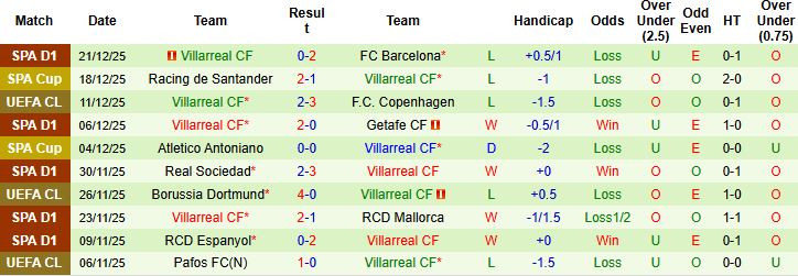Nhận định Elche vs Villarreal 00h30 ngày 04/01: Chủ nhà có điểm - Ảnh 2