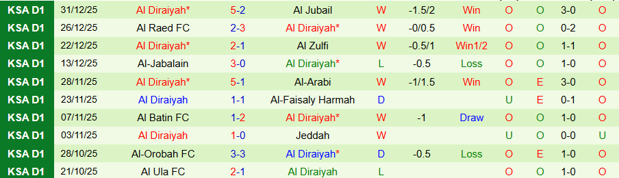 Nhận định Abha vs Al Diraiyah, 19h45 ngày 5/1: Trận chung kết mùa giải - Ảnh 1