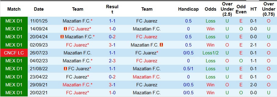 Nhận định, Soi kèo Juarez vs Mazatlan 8h ngày 30/8: Cả làng cùng vui - Ảnh 3