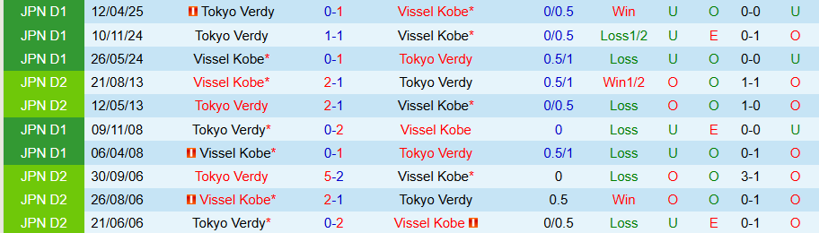 Nhận định Vissel Kobe vs Tokyo Verdy, 17h00 ngày 23/9: Tiếp đà vươn lên - Ảnh 3