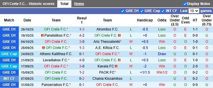 Nhận định OFI Crete vs Iraklis 1908 21h00 ngày 28/10: Khách tạo bất ngờ - Ảnh 2