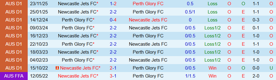 Nhận định Perth Glory vs Newcastle Jets, 17h45 ngày 13/2: Tiếp tục bay cao - Ảnh 3