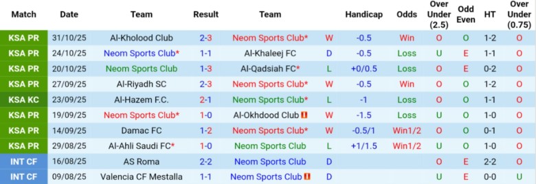 Nhận định Neom vs Al Nassr, 20h50 ngày 8/11: Chễm chệ ngôi đầu - Ảnh 2