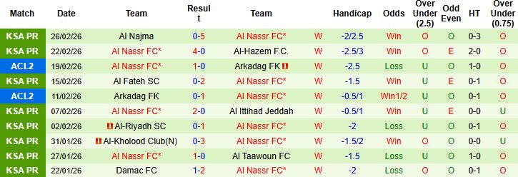 Nhận định Al-Fayha vs Al Nassr 01h00 ngày 01/03: Lấy lại ngôi đầu - Ảnh 2
