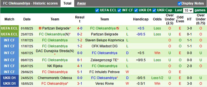 Nhận định, Soi kèo Kudrivka vs Oleksandriya 17h00 ngày 3/8: Khác biệt đẳng cấp - Ảnh 2