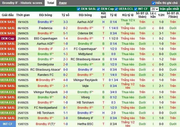 Nhận định Odense vs Brondby, 1h ngày 28/10: Thị uy sức mạnh - Ảnh 3