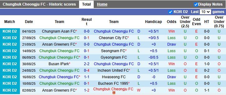 Nhận định Chungbuk Cheongju vs Gimpo 14h30 ngày 7/10: Chìm sâu dưới đáy - Ảnh 2