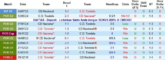  Nhận định Nacional vs Tondela 22h30 ngày 13/12: Căng như dây đàn
