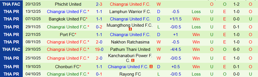 Nhận định Ratchaburi vs Chiangrai United, 18h00 ngày 24/12: Khẳng định vị thế - Ảnh 1
