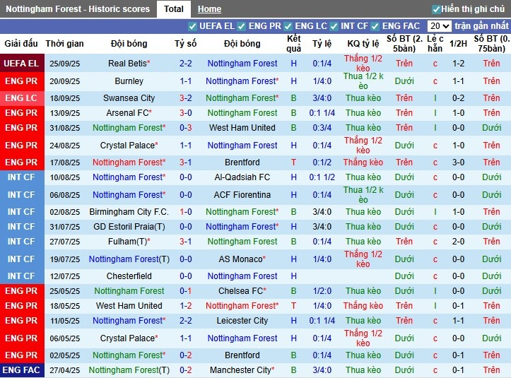 Nhận định Nottingham vs Sunderland, 23h30 ngày 27/09: Hai đội chia điểm - Ảnh 3