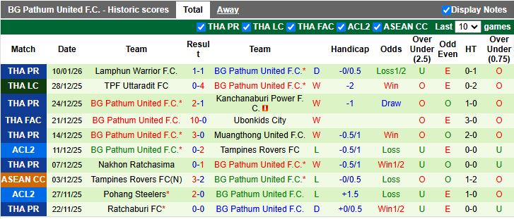 Nhận định PT Prachuap vs BG Pathum United 19h00 ngày 14/1: Đối thủ cân sức - Ảnh 3