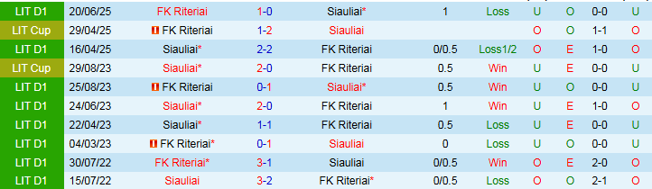 Nhận định, Soi kèo FK Riteriai vs Siauliai 23h00 ngày 11/7: Trắng tay trên sân nhà - Ảnh 4