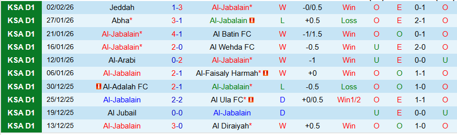 Nhận định Al-Jabalain vs Al Bukayriyah, 20h00 ngày 9/2: Cầm chân nhau - Ảnh 2