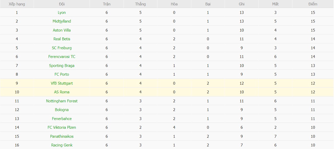 Nhật định phạt góc AS Roma vs Stuttgart, 3h ngày 23/01 - Ảnh 4