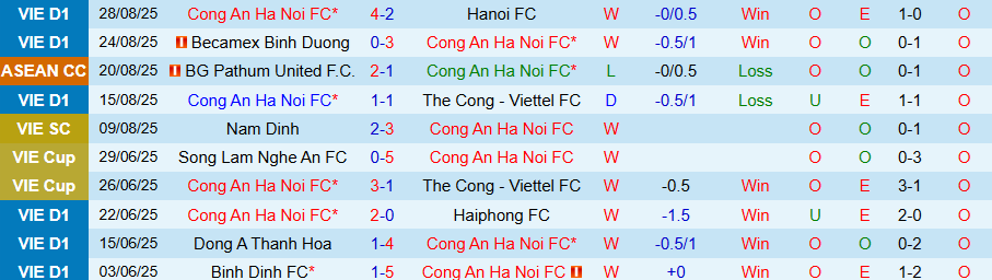 Nhận định, Soi kèo Công an Hà Nội vs Hải Phòng, 19h15 ngày 13/9: Tiếp đà bay cao - Ảnh 2