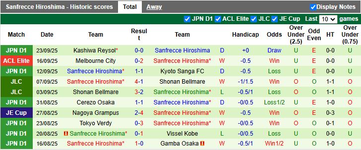Nhận định Avispa Fukuoka vs Sanfrecce Hiroshima 16h00 ngày 27/9: Nối dài mạch thua - Ảnh 3