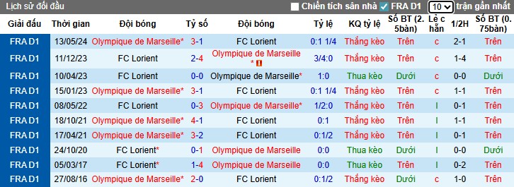 Nhận định, Soi kèo Marseille vs Lorient, 1h45 ngày 13/09: Tìm lại chính mình - Ảnh 2