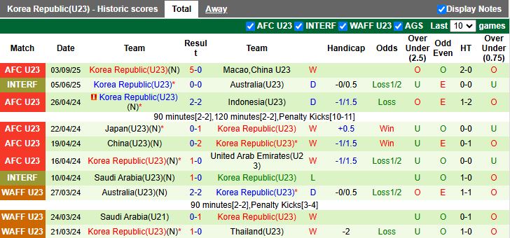 Nhận định U23 Lào vs U23 Hàn Quốc 15h30 ngày 6/9: Không thể ngăn cản - Ảnh 3