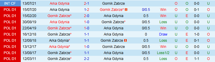 Nhận định Arka Gdynia vs Gornik Zabrze 0h00 ngày 31/10: Thử thách cho chủ nhà - Ảnh 4
